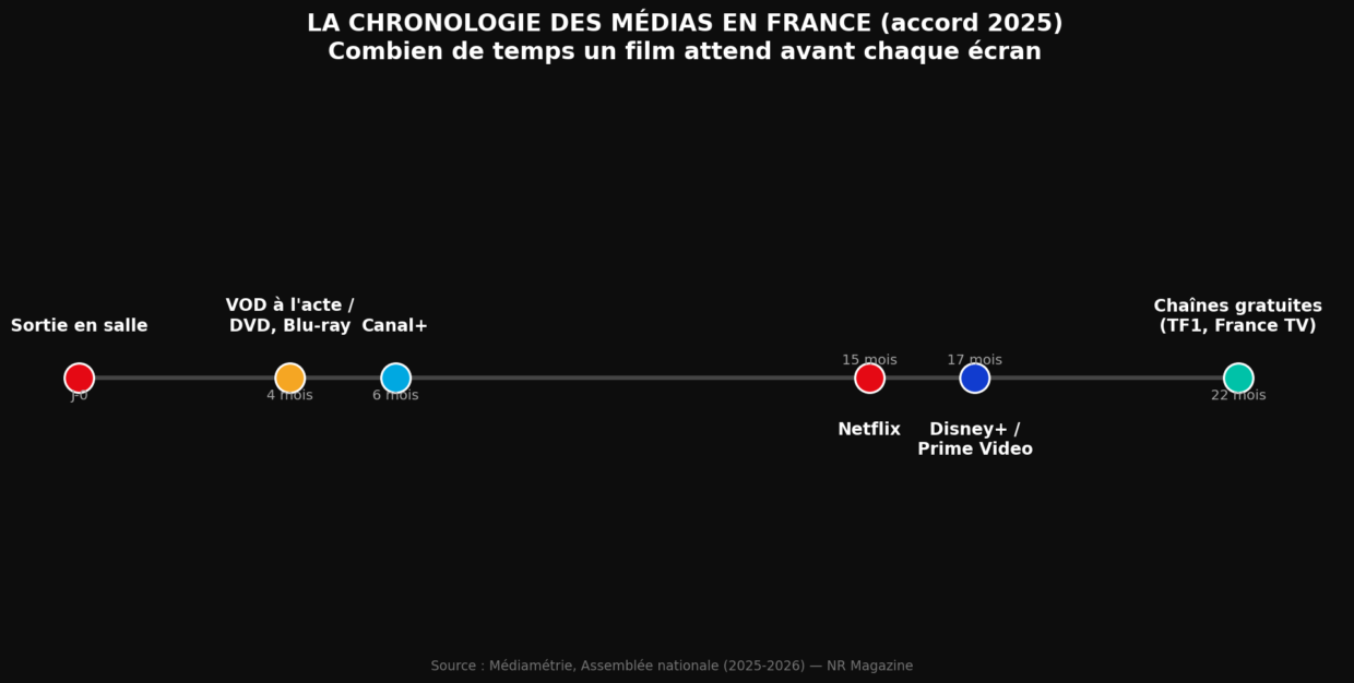 Infographie n°2 : la frise de la chronologie des médias
