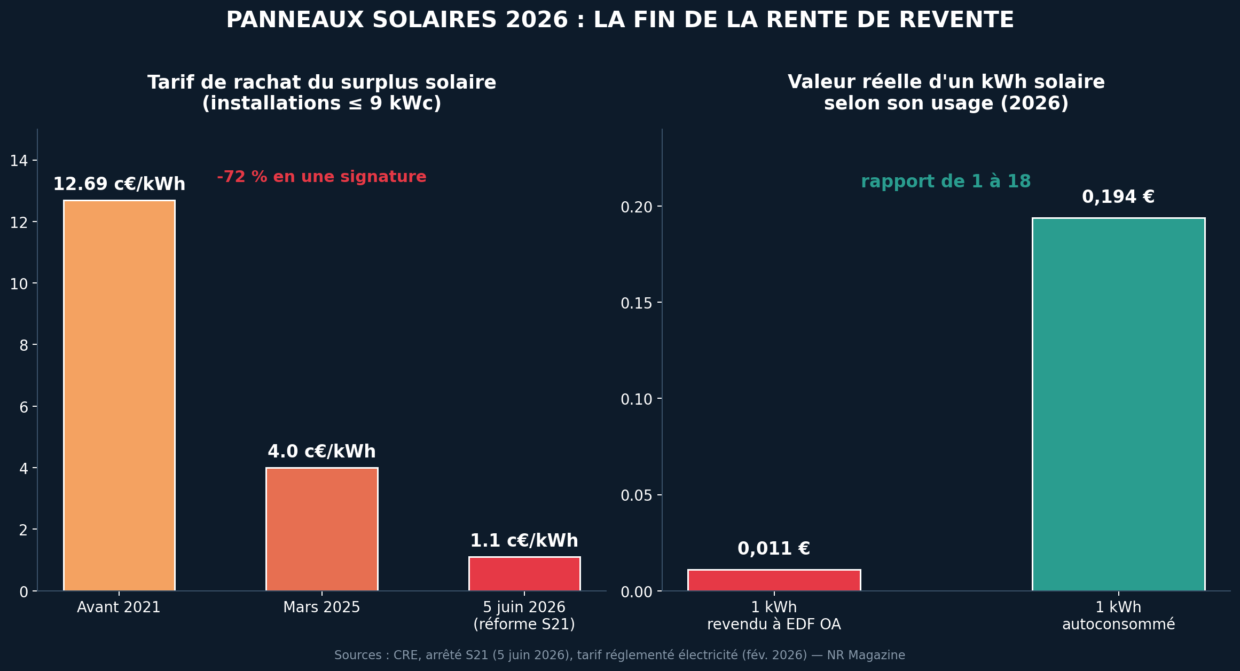Infographie 1 : la chute du tarif de rachat