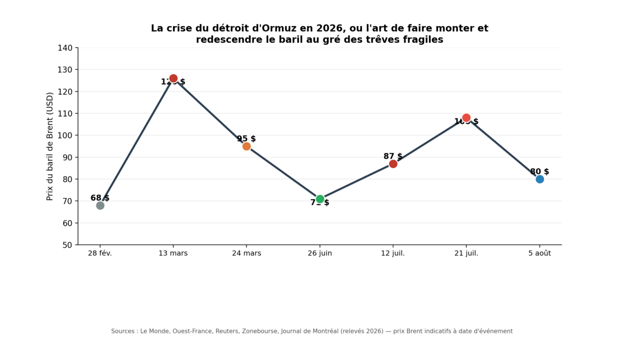 infographie_timeline_ormuz_baril_2026